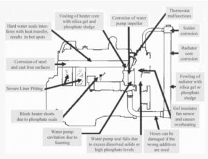 The Dangers of Stray Current in Cooling Systems - Fluid Life