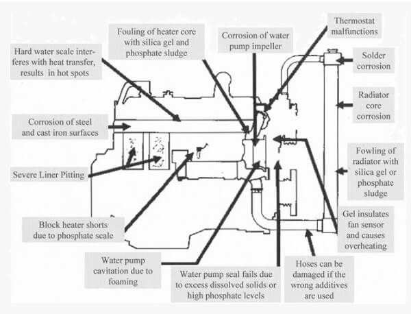 Engine Corrosion Issues