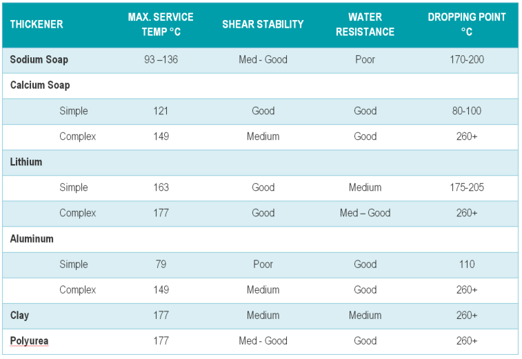 Grease Thickener Properties