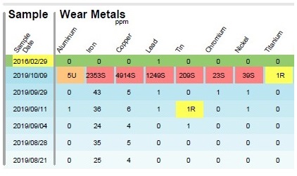 Wear Metal Results