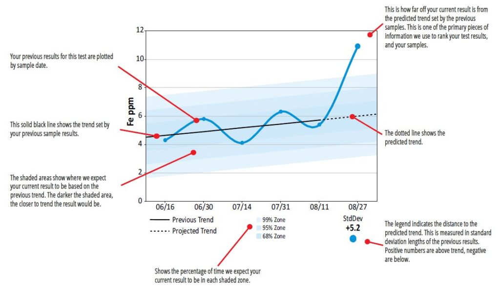 trend analysis plot