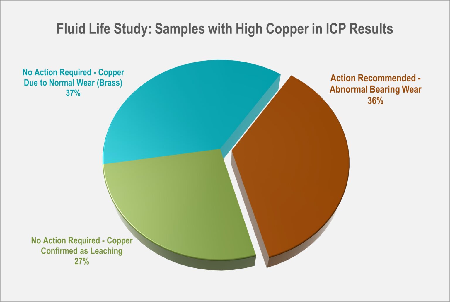 Is High Copper Leaching your Confidence? Fluid Life