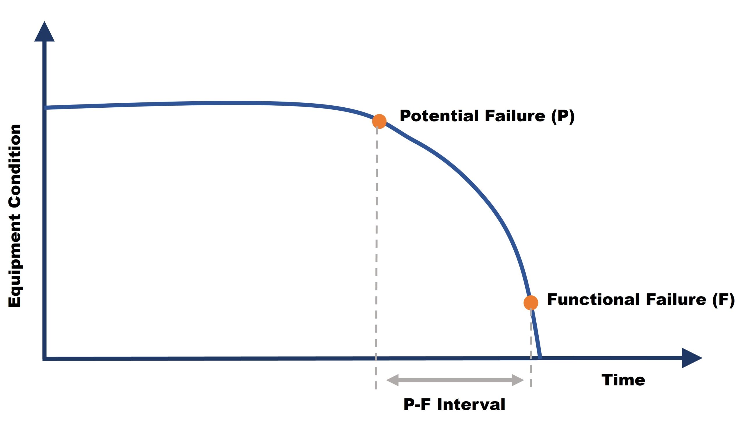 P-F Curve