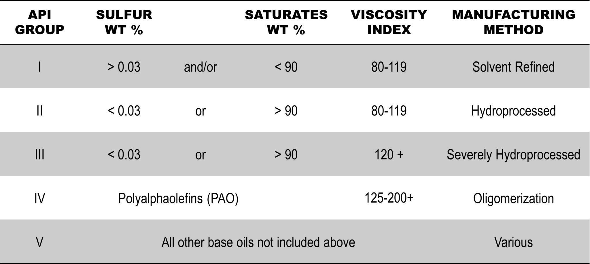Synthetic Base Oils Fluid Life