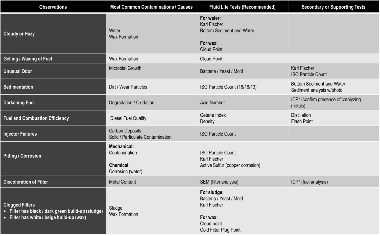 Is Your Diesel Fuel Ready for the Heat? Fluid Life